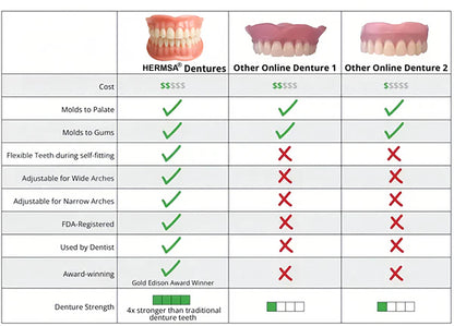 Hermsa®-Advanced Custom-Fit Functional Dentures